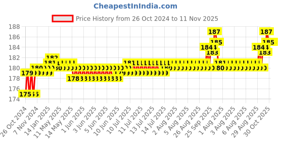 moglix.com Taparia 10mm T-Handle Hex Key, TAK 10 taparia Price History Graph from 26 Oct 2024 to 11 Nov 2025