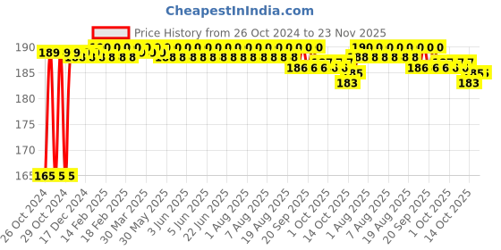 moglix.com Taparia 10mm T-Socket Wrench, TSW 10 taparia Price History Graph from 26 Oct 2024 to 23 Nov 2025