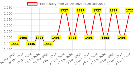 moglix.com Taparia 10x11mm BE-CU Non Sparking Double Open End Spanner, 146-1011 taparia Price History Graph from 26 Oct 2024 to 20 Dec 2024