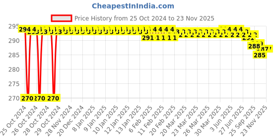 moglix.com Taparia 10x11mm Chrome Plated Double Ended Spanner, DEP (Pack of 10) taparia Price History Graph from 25 Oct 2024 to 22 Nov 2025