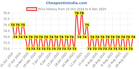 moglix.com Taparia 10x11mm Chrome Plated Ring Spanner, 18 taparia Price History Graph from 25 Oct 2024 to 5 Dec 2025
