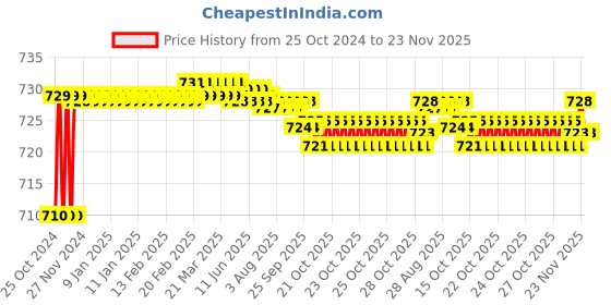 moglix.com Taparia 10x11mm Chrome Plated Ring Spanner, 18 (Pack of 10) taparia Price History Graph from 25 Oct 2024 to 23 Nov 2025