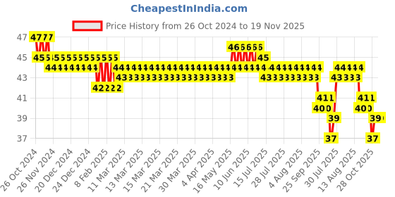 moglix.com Taparia 10x11mm Tubular Box Spanner, TS 10x11 taparia Price History Graph from 26 Oct 2024 to 19 Nov 2025