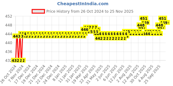 moglix.com Taparia 10x11mm Tubular Box Spanner, TS 10x11 (Pack of 10) taparia Price History Graph from 26 Oct 2024 to 24 Nov 2025