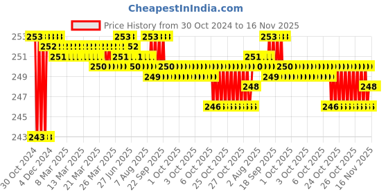 moglix.com Taparia 10x13mm &a; 11x14mm Cross Rim Wrench, CW0314, Length: 260 mm taparia Price History Graph from 30 Oct 2024 to 16 Nov 2025
