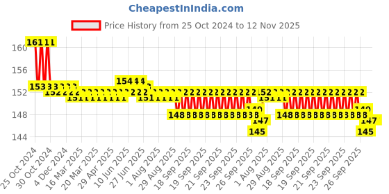 moglix.com Taparia 110g Steel Ball Pein Hammer with Handle, WH 110 B taparia Price History Graph from 25 Oct 2024 to 12 Nov 2025