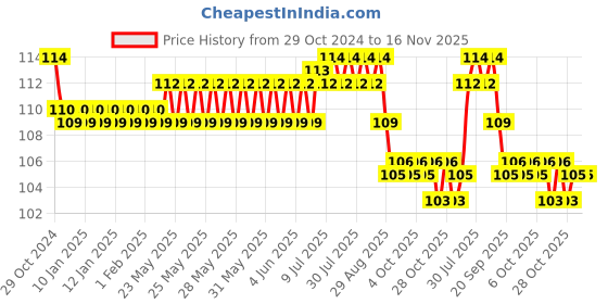 moglix.com Taparia 110mm Continuous Cut Diamond Cutting Blade, DBC-4 taparia Price History Graph from 29 Oct 2024 to 15 Nov 2025