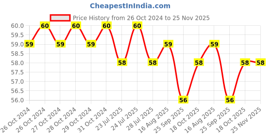 moglix.com Taparia 110mm Pit Saw Steel Machinist File, PS 1102 taparia Price History Graph from 26 Oct 2024 to 25 Nov 2025