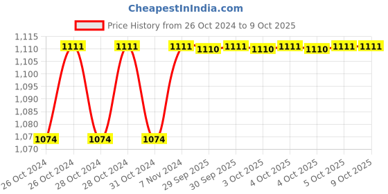 moglix.com Taparia 110mm Segmented Cut Diamond Cutting Blade, DBS-4 (Pack of 10) taparia Price History Graph from 26 Oct 2024 to 9 Oct 2025
