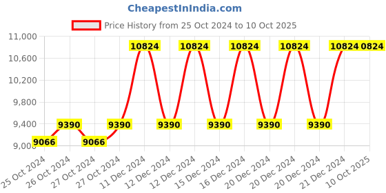 moglix.com Taparia 11/16x3/4 inch AL-BR Non Sparking Double Open End Spanner, 147-1020 taparia Price History Graph from 25 Oct 2024 to 8 Oct 2025