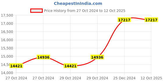 moglix.com Taparia 11/16x3/4 inch BE-CU Non Sparking Double Open End Spanner, 147-1020 taparia Price History Graph from 27 Oct 2024 to 11 Oct 2025