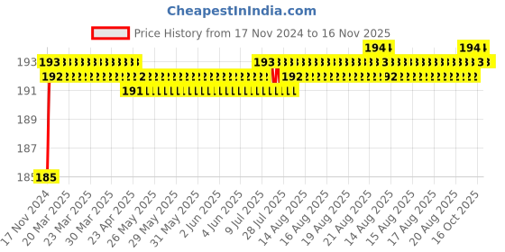 moglix.com Taparia 115mm 1/4 inch Square Drive T-Handle, A 733 (Pack of 2) taparia Price History Graph from 17 Nov 2024 to 15 Nov 2025