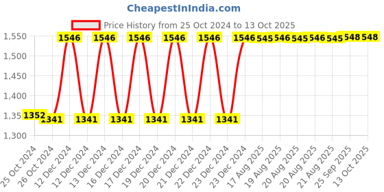 moglix.com Taparia 1/16 inch AL-BR Non Sparking Allen Key, 167-1002 taparia Price History Graph from 25 Oct 2024 to 13 Oct 2025