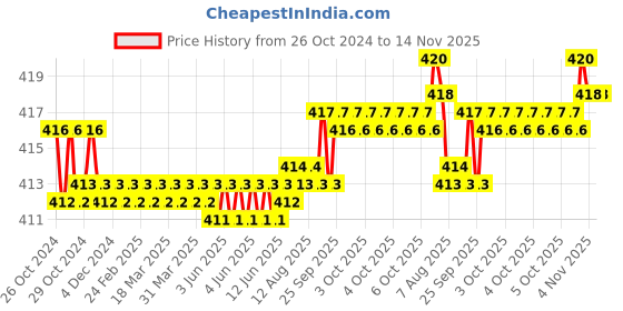 moglix.com Taparia 1/16 inch Black Finish Allen Key, K 1/16V (Pack of 50) taparia Price History Graph from 26 Oct 2024 to 14 Nov 2025