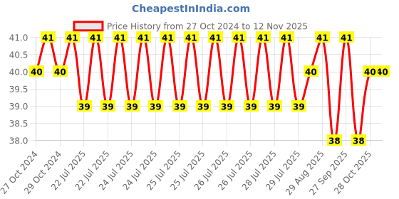 moglix.com Taparia 1/16 inch Extra Long Ball Point Allen Key, KB 1/16X taparia Price History Graph from 27 Oct 2024 to 10 Nov 2025