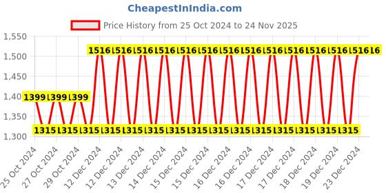 moglix.com Taparia 1/16 inch Hexagon Head Bit, SBH 50116, Length: 50 mm (Pack of 50) taparia Price History Graph from 25 Oct 2024 to 24 Nov 2025