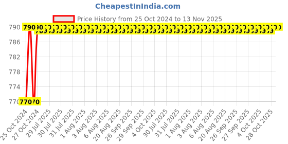 moglix.com Taparia 1/16 inch Long Ball Point Allen Key, KB 1/16L (Pack of 25) taparia Price History Graph from 25 Oct 2024 to 12 Nov 2025