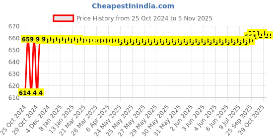moglix.com Taparia 11mm 1/2 inch Square Drive Deep Socket, L11H (Pack of 5) taparia Price History Graph from 25 Oct 2024 to 4 Nov 2025