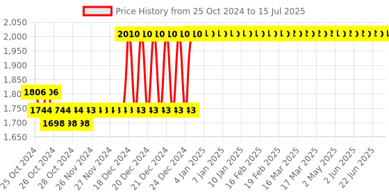 moglix.com Taparia 11mm AL-BR Non Sparking Combination Spanner, 136-11 taparia Price History Graph from 25 Oct 2024 to 15 Jul 2025