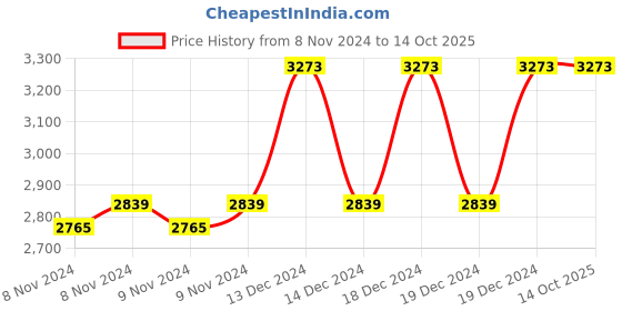 moglix.com Taparia 11mm BE-CU Non Sparking Combination Spanner, 136-11 taparia Price History Graph from 8 Nov 2024 to 13 Oct 2025