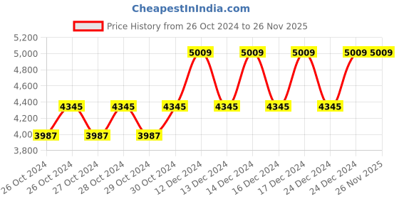 moglix.com Taparia 1/2 inch 20-120Nm Professional Range Ratchet Type Torque Wrench, TPWR 100 taparia Price History Graph from 26 Oct 2024 to 25 Nov 2025