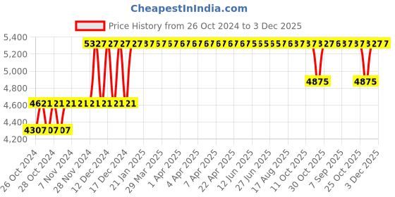 moglix.com Taparia 1/2 inch 40-220Nm Professional Range Ratchet Type Torque Wrench, TPWR 160 taparia Price History Graph from 26 Oct 2024 to 3 Dec 2025
