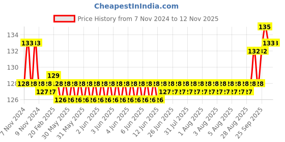 moglix.com Taparia 1/2 inch Black Finish Allen Key, AK-1/2 taparia Price History Graph from 7 Nov 2024 to 12 Nov 2025