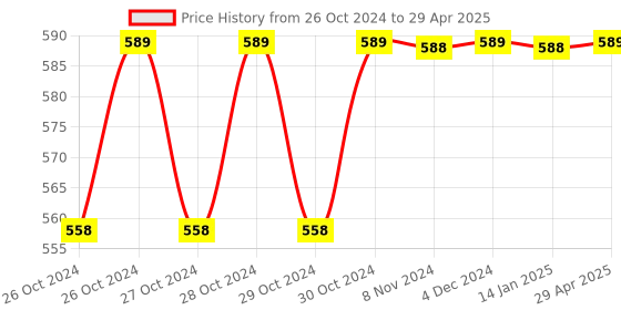 moglix.com Taparia 12 Pcs Chrome Plated Combination Spanner Set, CSS 12 taparia Price History Graph from 26 Oct 2024 to 29 Apr 2025