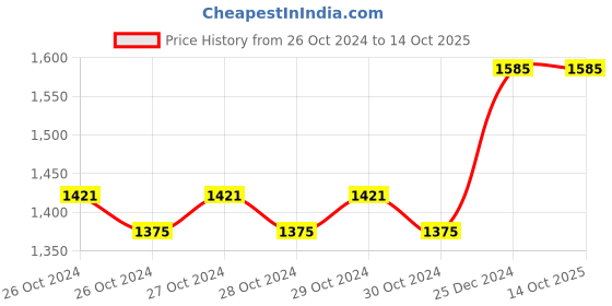 moglix.com Taparia 12 Pcs Tubular Spanner Set with Tommy Bar, TS 12P taparia Price History Graph from 26 Oct 2024 to 13 Oct 2025