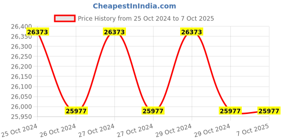moglix.com Taparia 120mm Slogging Open Ended Spanner, SSO 120 taparia Price History Graph from 25 Oct 2024 to 6 Oct 2025
