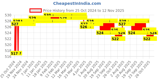 moglix.com Taparia 1250g Club Hammer with Handle, GH 1250 taparia Price History Graph from 25 Oct 2024 to 12 Nov 2025