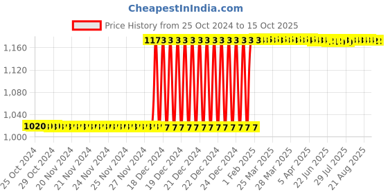 moglix.com Taparia 1250g Club Hammer with Handle, GH 1250 (Pack of 2) taparia Price History Graph from 25 Oct 2024 to 14 Oct 2025