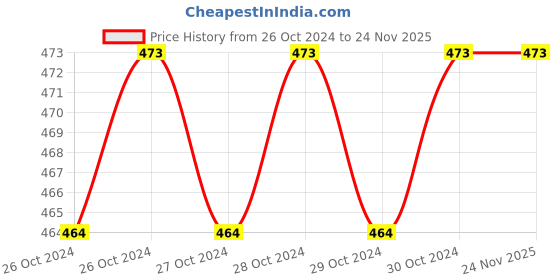 moglix.com Taparia 125mm Green Handle Line Tester Screw Driver, 814 (Pack of 10) taparia Price History Graph from 26 Oct 2024 to 24 Nov 2025
