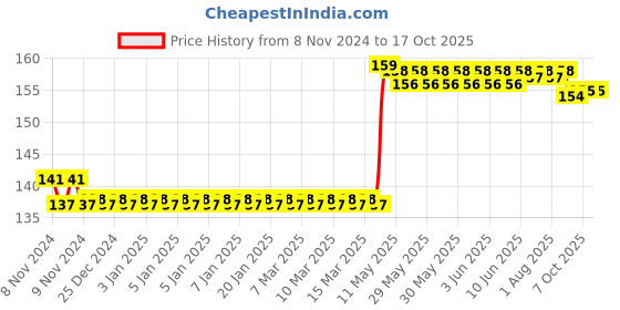moglix.com Taparia 125mm Segmented Cut Diamond Cutting Blade, DBS-5 taparia Price History Graph from 8 Nov 2024 to 16 Oct 2025