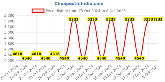 moglix.com Taparia 1275mm Chain with Link for Chain Pipe Wrench, CPW 12 C taparia Price History Graph from 25 Oct 2024 to 8 Oct 2025
