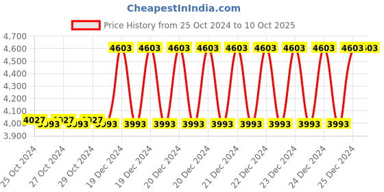 moglix.com Taparia 12mm BE-CU Non Sparking Allen Key, 166-12 taparia Price History Graph from 25 Oct 2024 to 10 Oct 2025
