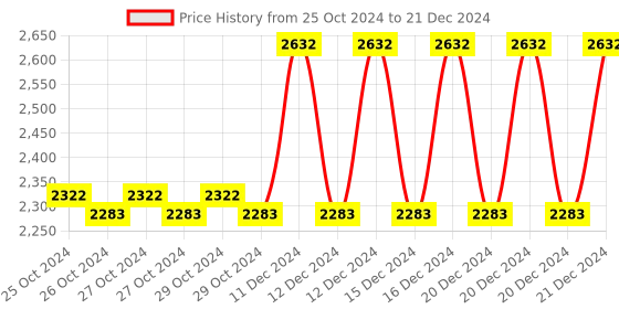 moglix.com Taparia 12mm BE-CU Non Sparking Single Ended Open Jaw Spanner, 140-12 taparia Price History Graph from 25 Oct 2024 to 21 Dec 2024