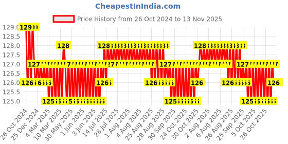 moglix.com Taparia 12mm Black Finish Allen Key, AK-12 taparia Price History Graph from 26 Oct 2024 to 12 Nov 2025