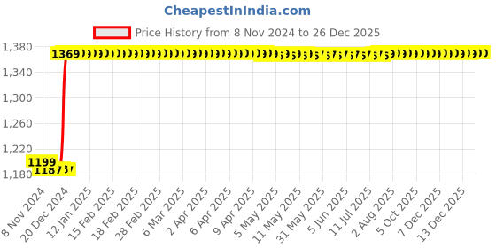 moglix.com Taparia 12mm Black Finish Allen Key, AK-12 (Pack of 10) taparia Price History Graph from 8 Nov 2024 to 26 Dec 2025