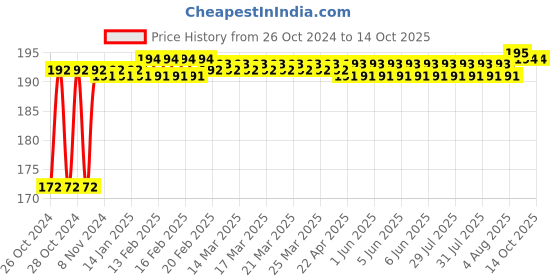 moglix.com Taparia 12mm T-Socket Wrench, TSW 12 taparia Price History Graph from 26 Oct 2024 to 14 Oct 2025
