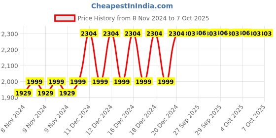 moglix.com Taparia 12x13mm BE-CU Non Sparking Double Open End Spanner, 146-1213 taparia Price History Graph from 8 Nov 2024 to 6 Oct 2025