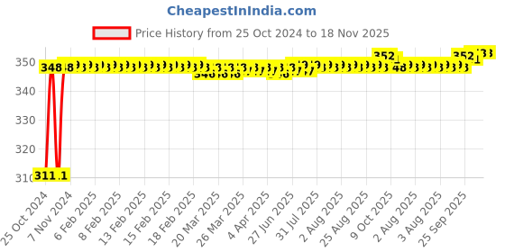 moglix.com Taparia 12x13mm Chrome Plated Double Ended Spanner, DEP (Pack of 10) taparia Price History Graph from 25 Oct 2024 to 17 Nov 2025