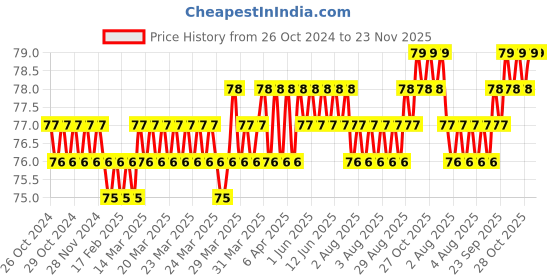 moglix.com Taparia 12x13mm Chrome Plated Ring Spanner, 18 taparia Price History Graph from 26 Oct 2024 to 22 Nov 2025