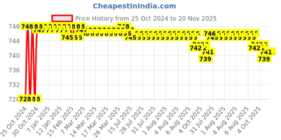 moglix.com Taparia 12x13mm Chrome Plated Ring Spanner, 18 (Pack of 10) taparia Price History Graph from 25 Oct 2024 to 20 Nov 2025
