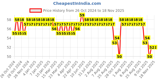 moglix.com Taparia 12x13mm Tubular Box Spanner, TS 12x13 taparia Price History Graph from 26 Oct 2024 to 18 Nov 2025