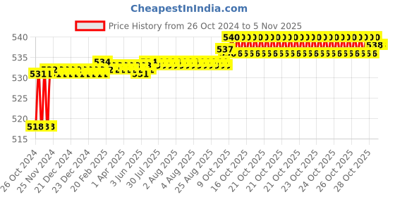 moglix.com Taparia 12x13mm Tubular Box Spanner, TS 12x13 (Pack of 10) taparia Price History Graph from 26 Oct 2024 to 3 Nov 2025