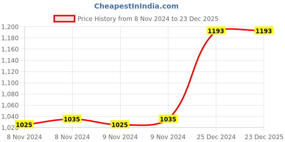 moglix.com Taparia 130mm Digital Tester Screw Driver, MDT-81 (Pack of 10) taparia Price History Graph from 8 Nov 2024 to 23 Dec 2025