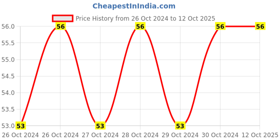 moglix.com Taparia 130mm Yellow Handle Line Tester Screw Driver, 813 taparia Price History Graph from 26 Oct 2024 to 11 Oct 2025
