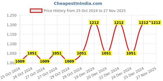 moglix.com Taparia 130mm Yellow Handle Line Tester Screw Driver, 813 (Pack of 21) taparia Price History Graph from 25 Oct 2024 to 26 Nov 2025