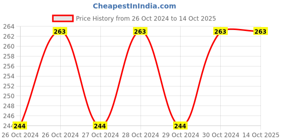 moglix.com Taparia 130mm Yellow Handle Line Tester Screw Driver, 813 (Pack of 5) taparia Price History Graph from 26 Oct 2024 to 14 Oct 2025